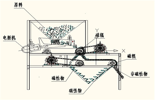 磁選機(jī)，磁選機(jī)夏季注意磁選機(jī)的保養(yǎng)工作，磁選機(jī)夏季注意磁選機(jī)的保養(yǎng)工作磁場一般為多少_磁塊如何排列